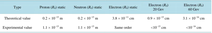 Table 1. Radius of electrons, protons and neutrons experimental value compared with the theoretical value Compton wave-lengths (static—R0, move—R1)