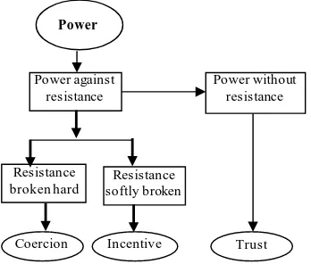 Figure 1. Elements of actor centered power.    