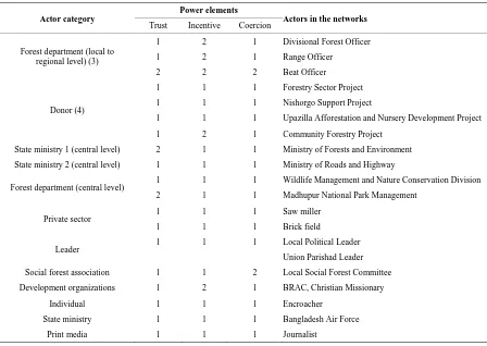 Table 1. Summary of power analysis.                                                                         
