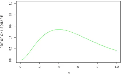 Figure 1. Graph of the Chi-square distribution  (     ) 