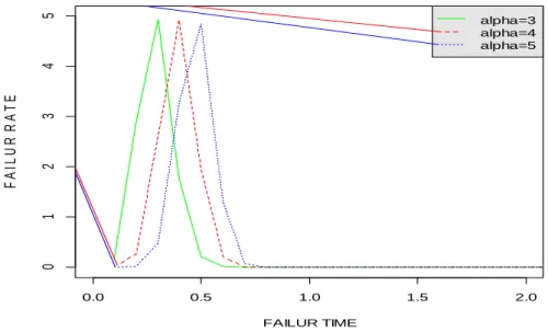 Figure 4. Graph of the G4LL distribution graph with                                   and        