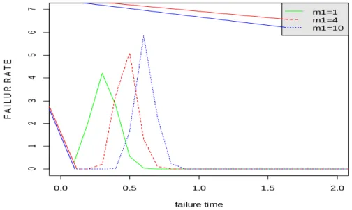 Figure 6. Graph of the G4LL distribution graph with                                    and        