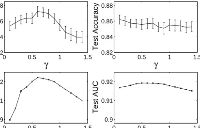 Figure 2: Overall test set accuracies for the unbiased LVQ system with θ = 0 (upper panels) and AUC of the ROC (lower panels) as a function of γ for the WBC data set