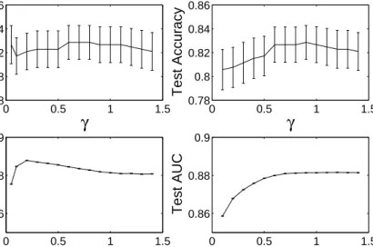 Figure 3: Same as Figure 2, but here for the CMD data set. The left panel corresponds to the use of D γ (w, x), while results displayed in the right panel were obtained for D γ (w, x).