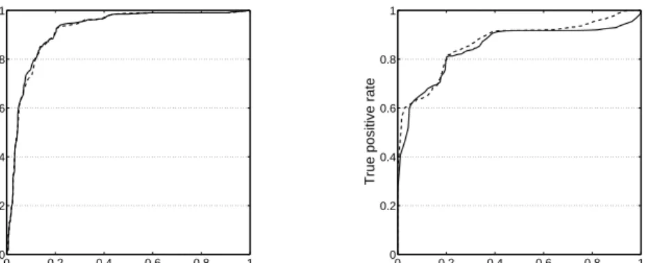 Figure 1: ROC curves for the WBC data set (left panel) and CMD data set (right panel)