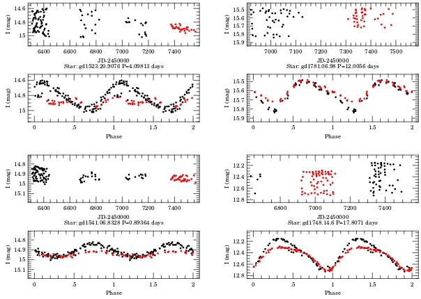 Figure 1. Example light curves of variable stars mimicking pulsating-like variability behavior