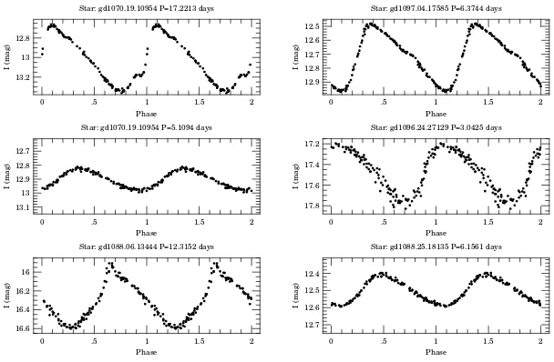 Figure 2. Example light curves of newly discovered Galactic disk Cepheids.