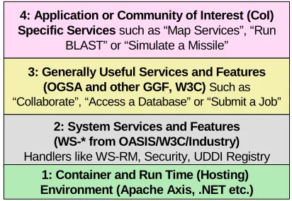 Figure 1. The Grid and Web service Institutional Hierarchy 
