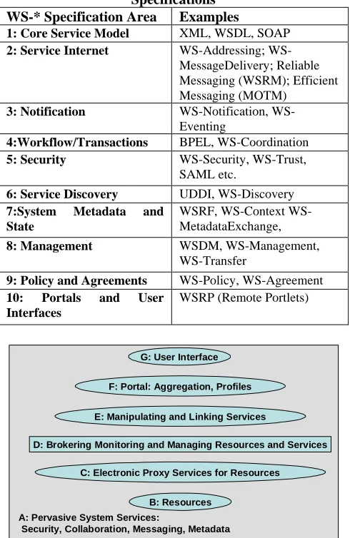 Table 1: The Ten Areas Covered By the Core WS-* Specifications 