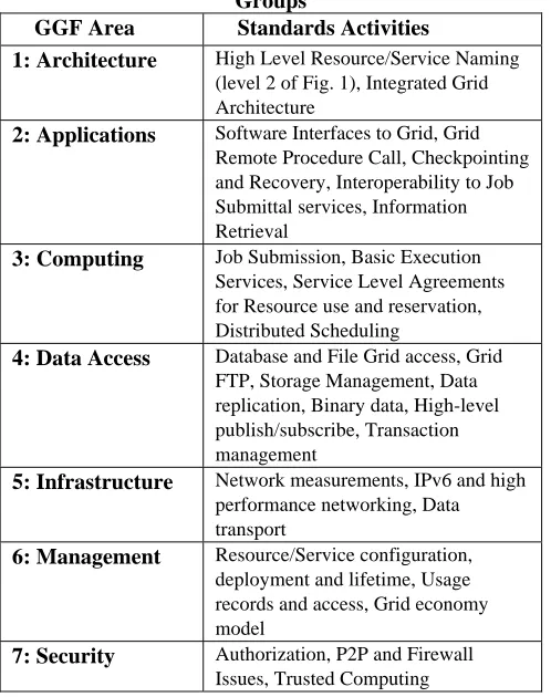Table 2: Activities in Global Grid Forum Working Groups 