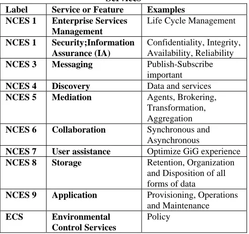 Table 3: Core Global information Grid Net Centric Services 