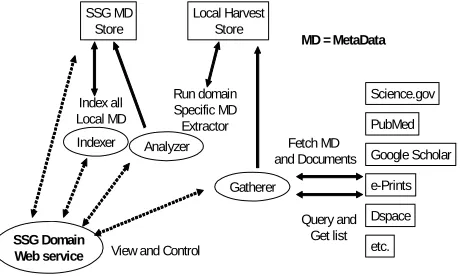 Figure 9. SSG Integration Framework  