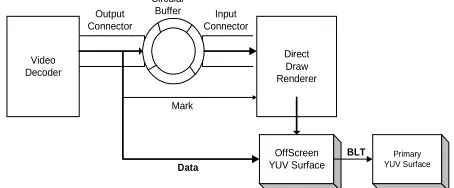 Figure 1 displays the connectors and filters in the rendering data path of a conferencing client