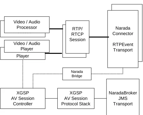 Figure 2.  Global-MMCS AVPortlet 