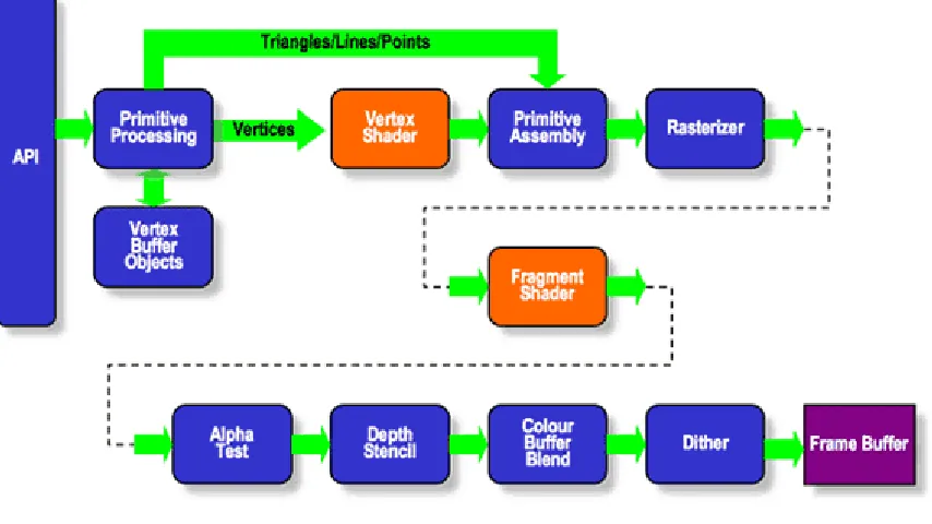 Figure 6.  Shader placement in the OpenGL pipeline. (khronos.org) 