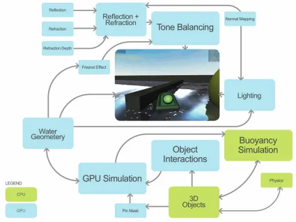 Figure 7:  Flowchart of the simulation and rendering process 