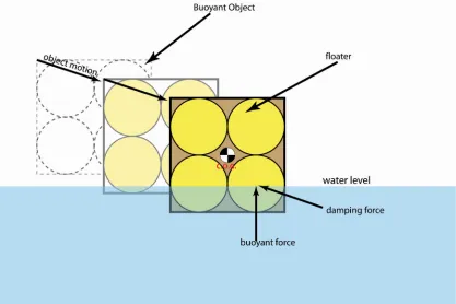 Figure 8:  Interaction of Water with Floaters and Objects 