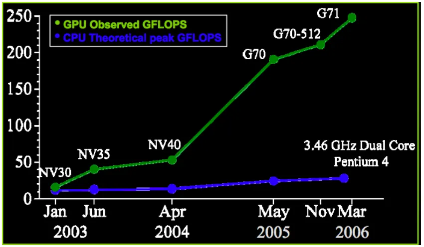 Figure 9:  GPU vs CPU Performance (Courtesy of NVidia) 
