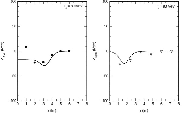 Figure 1. Real and imaginary parts of the potential are compared with the extracted potential points from available phase shifts [23] using inverse scattering theory