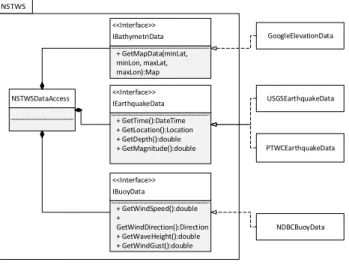 Figure 2. NSTWS Interconnection Architecture.  