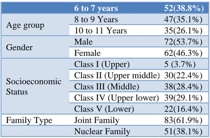 Table 1: Demographic profile of the study population  (based on age, gender, socioeconomic status and 