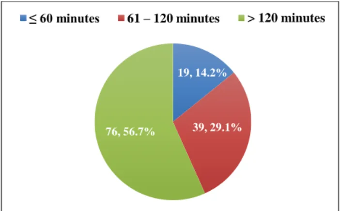 Figure 1: Distribution based on Screen time duration.  