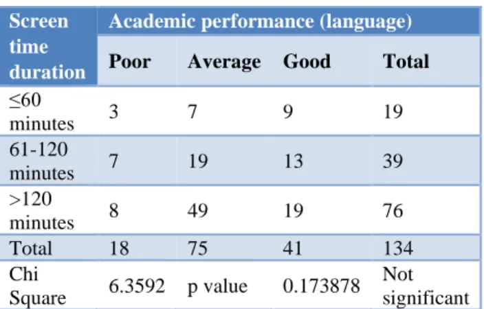 Table 6: Screen time duration and academic  performance (language). 
