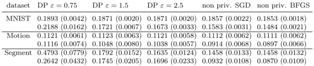 Table 1: Mean and std. dev. in brackets for test error rates. As a baseline, the results of a non-private training with SGD and a BFGS optimizer are given
