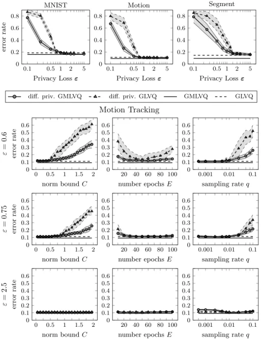 Figure 3: Averaged GLVQ and GMLVQ test error rates for SGD and in vanilla form on three benchmarks