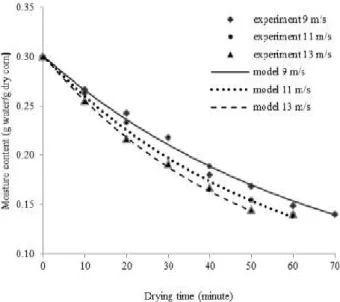 Figure 5. The drying time versus moisture content at zeolite to corn ratio 1:1 and air temperature 50 o C 