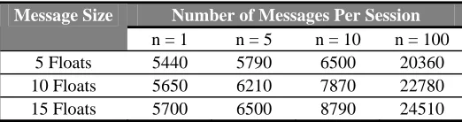 Table 4 Total Session Time (msec) of Floating Point Number Addition Application Tests over HHFR 