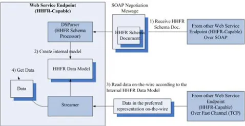 Figure. 4.  HHFR Schema processing and interactions between related modules. 
