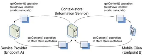 Figure. 6.  Context-store operation overview 