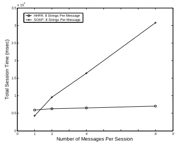 Figure. 11.  Comparisons of floating point number addition test results (5 Floats Per Message) 