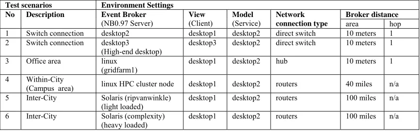 Table 1 Specification of Test Scenarios 