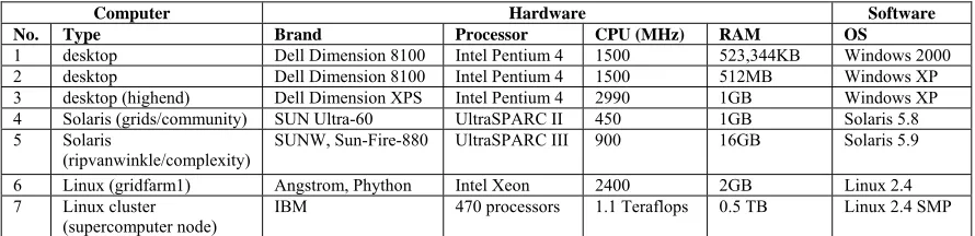 Table 2 System configurations used in Table 1  