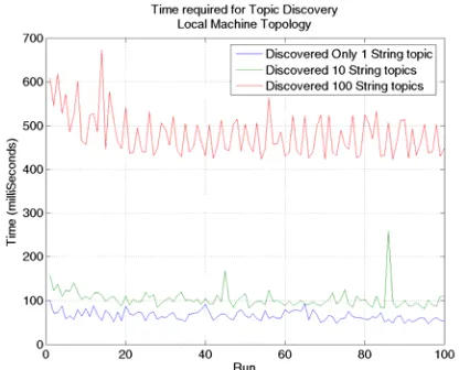 Figure 9 Topic Discovery (Local Machine Topology) , String Topics 