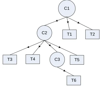 Figure 1 An example collection tree 