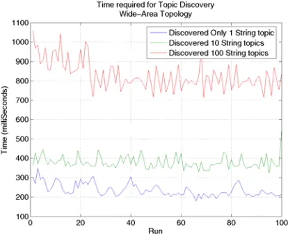 Figure 3 shows the topic creation time in this topology. This time includes the following steps
