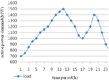 Fig(1) Load curves for different time periods  