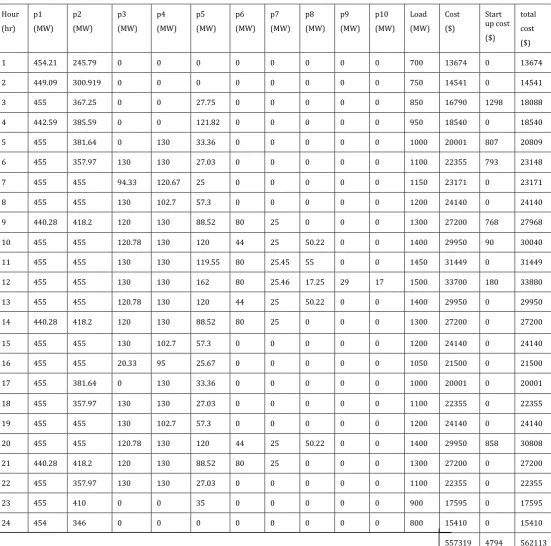 Table -2: result of different generating unit over a different time period and total operating cost 