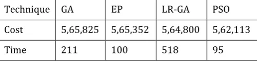 Fig(2) convergence of PSO 