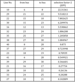 Table 3: Ranking of  Branches for IEEE30 Bus system 