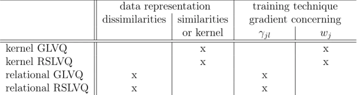 Table 4.1: Different possible choices when applying LVQ schemes for (dis-)- (dis-)-similarity data.
