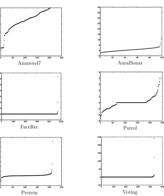 Figure 4.2: Characteristic spectrum of the considered similarities. The data sets differ as concerns negative eigenvalues corresponding to  non-Euclideanity, and the number of eigenvalues which are different from zero, corresponding to a high dimensional f