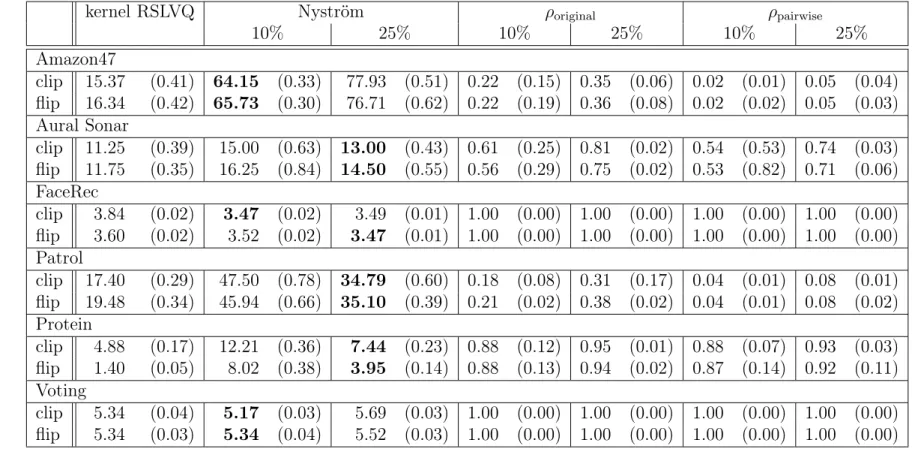 Table 5.1: Results of kernel RSLVQ compared to a Nyström approximation of the Gram matrix using 10% and 25%
