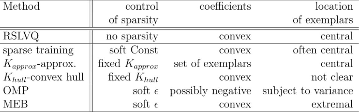 Table 6.1: Characteristics of different sparse approximations of prototype based models.
