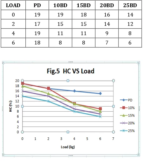 Table -5:  % of HC at different loads  