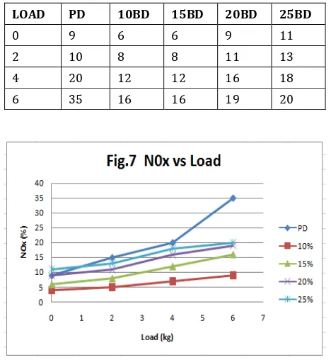 Table -9: % of NOX at different loads  
