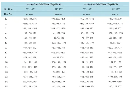 Table 1. The MD results in terms of φ, ψ and ω values for model peptides A and B after 10 ns in water